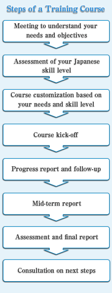 Steps of a Training Course