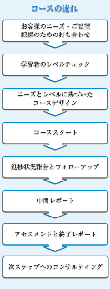 コースの流れ